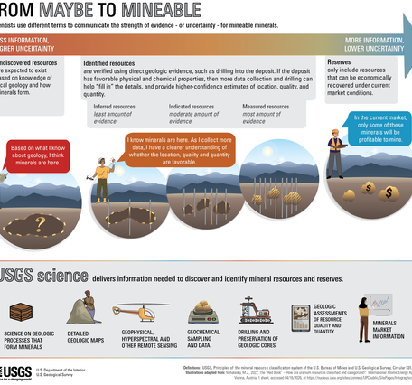 Infographic: different terms to communicate the strength of evidence for mineable minerals. Click for full description. 
