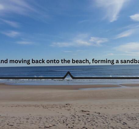 A photo with a beach and waves, labeled, "Sand moving back onto the beach, forming a sandbar"