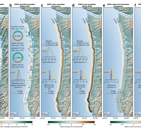 Chart showing seasonal teleconnections between ENSO and shoreline positions, waves, and water levels throughout the PNW