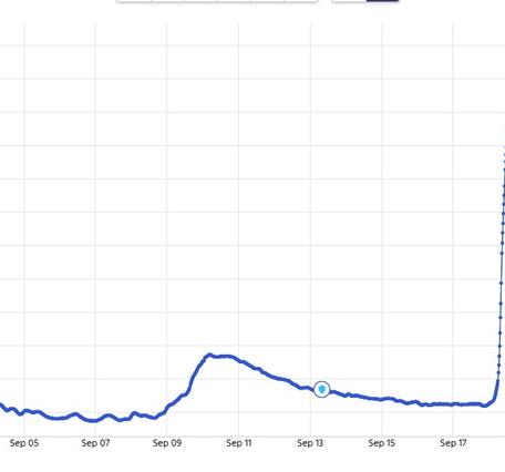 Hydrograph depicting peak flow of river