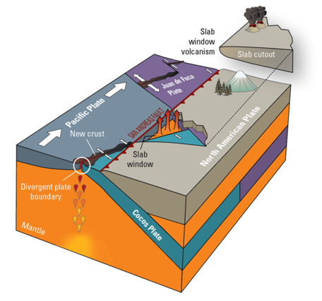 An illustration of a 3D oblique block showing a cross section of a subducting tectonic plate