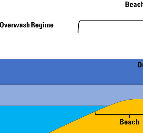 An illustration of a beach complex that show an "overwash regime," a storm impact that transports sand over the dune inland