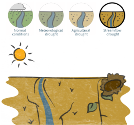 Illustration of streamflow drought, Dry stream conditions with sun overhead. 