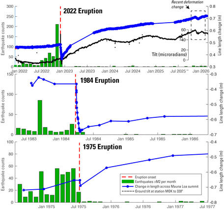 Color graphic showing three panels, each with multiple monitoring datasets of one volcano
