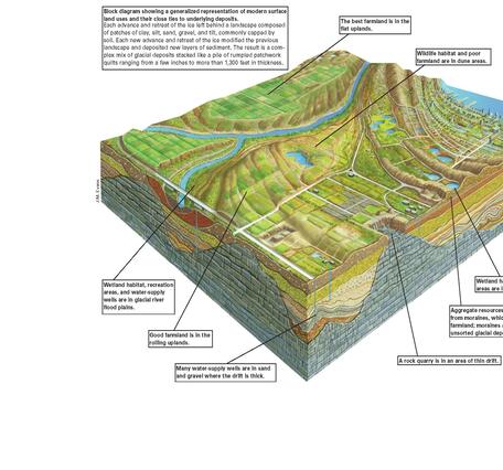 Generalized block diagram showing underground rock layers with a modern day surface including depicted agriculture land, a river, roads, and buildings. 