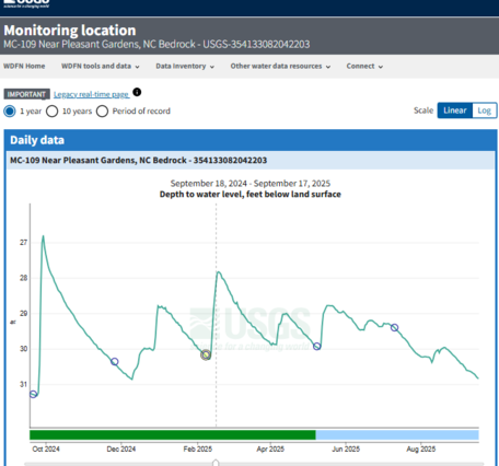 Screenshot of a USGS groundwater monitoring site in North Carolina displaying a depth-to-water-level hydrograph