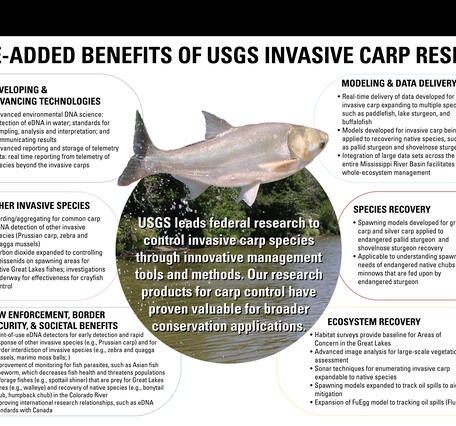 Poster outlining six value-added benefits of USGS invasive carp research