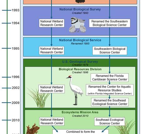 A vertical timeline tracking the history of the USGS Wetland and Aquatic Research Center