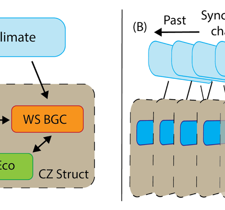 Diagram of Water Cycle Synchrony