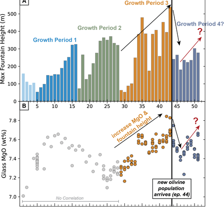 Color graphic showing lava fountain heights and lava chemistry over time