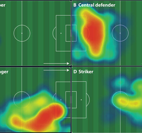 four soccer fields with warm colors indicating the positions over a game of a goalkeeper, defender, winger, and striker