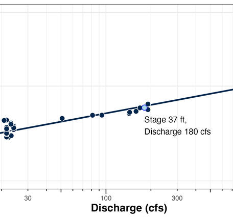 USGS Stage-Discharge Relation Example