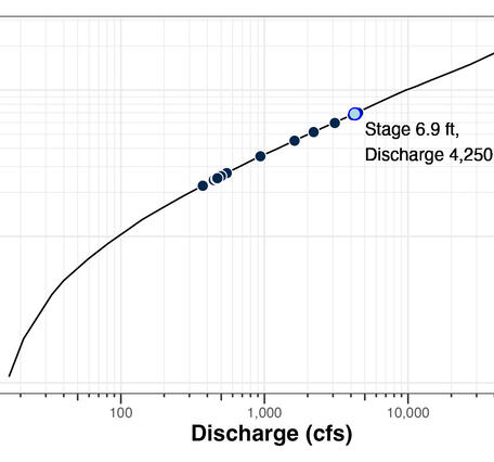 USGS Stage-Discharge Relation Example