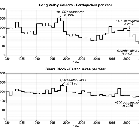 Two line graphs show the yearly number of earthquakes over since 1980 in the Long Valley Caldera and the Sierra Nevada south of the caldera. Several annotations write out the numbers of earthquakes in a few years, including 2025.
