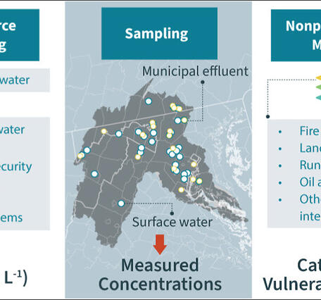 Conceptual diagram of the measurement and modeling approaches used in this study