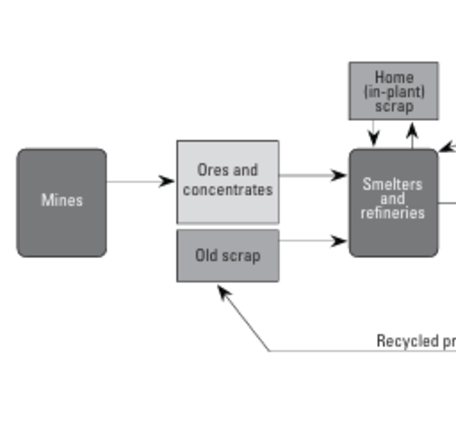 Materials Flow diagram