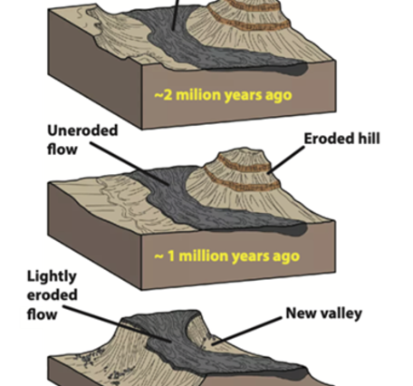 Schematic illustrations of inverted topography formation where a lava flow becomes perched as sediment erodes around it