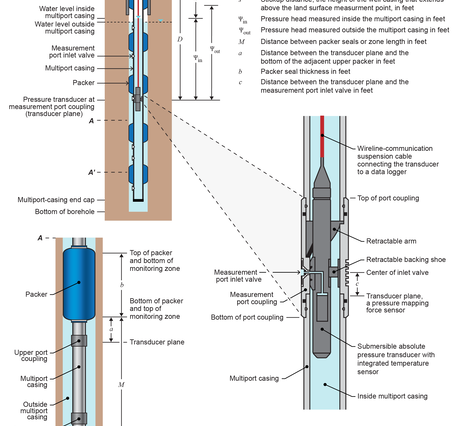 Multi-level Monitoring System