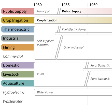 Water use categories