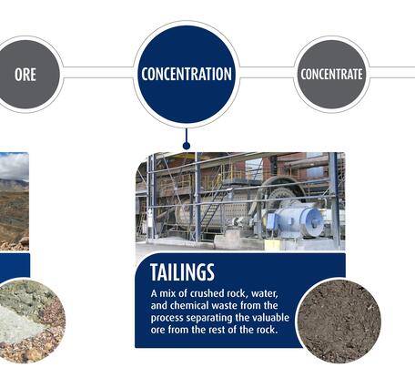 Infographic showing steps in mining and the mine wastes produced from them