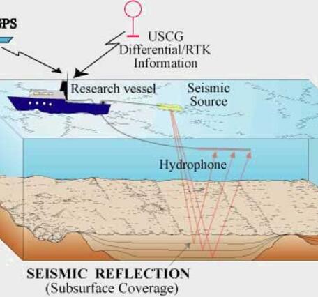 Seismic reflection surveying block diagram