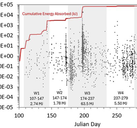 Red line with values that increase in jumps, jumps correspond to large numbers or large energy of earthquakes