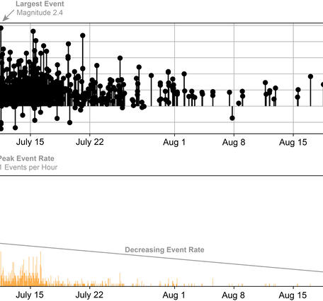 plot of earthquake magnitudes and numbers at Mount Rainier over July 8 - August 25, 2025 both are decreasing with time