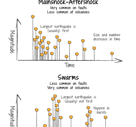 A simplified set of plots of earthquake sequences, with magnitude on the vertical and time on the horizontal axis. In the top plot, dots show earthquake magnitude starting off large and getting smaller and less frequent over time. On the bottom plot, earthquake magnitudes and times don't follow any particular pattern but happen in bursts.