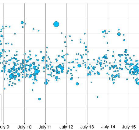 Earthquakes over July 8-17 shown as blue dots and are mostly occurring around sea level