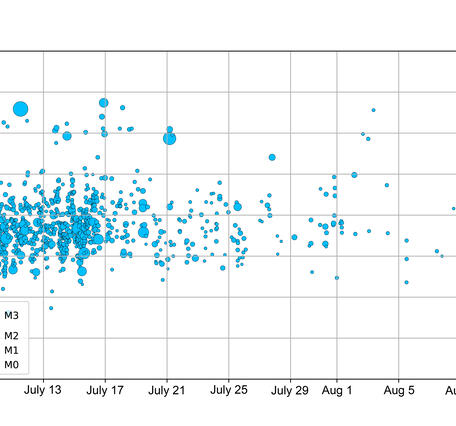Earthquakes over July 8 - August 12, 2025 shown as blue dots and are mostly occurring around sea level