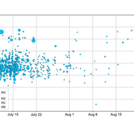 Earthquakes over July 8 - August 25, 2025 shown as blue dots and are mostly occurring around sea level