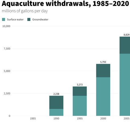 Bar chart showing water withdrawals at 5 year intervals