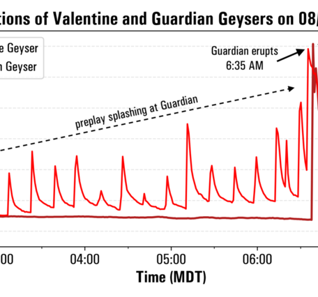 plot showing spikes in temperature due to geyser eruptions over a 6-hour period in August 2025