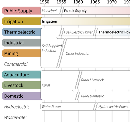 Diagram of water use category releases and names through time since 1950