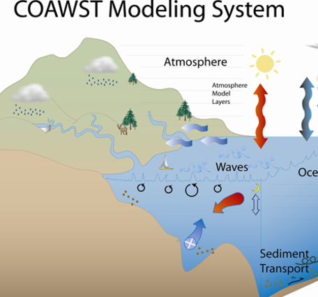 COAWST Modeling System graphic