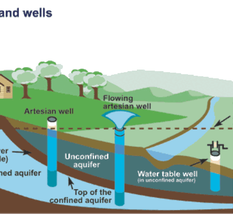Illustration depicting an artesian well and a flowing artesian well