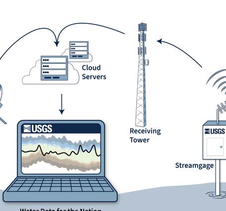 Diagram of how USGS water data are transferred from streamgage to the internet