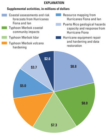 Pie chart showing breakdown of 2023 supplemental activities, in millions of dollars