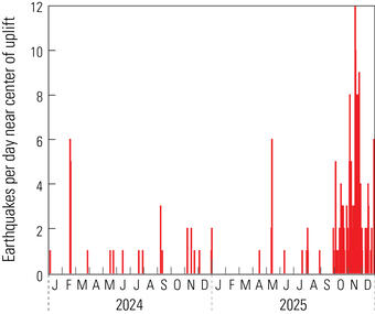 column plot showing numbers of earthquakes per day, with increased seismicity in September-December 2025