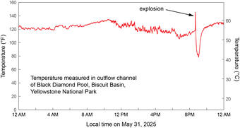 Temperature graph with spike and subsequent drop on May 31, 2025, due to Black Diamond Pool eruption