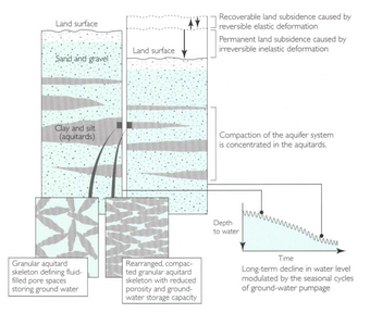 A figure showing how compaction of clay aquitard layers in an aquifer system may lead to inelastic compaction.