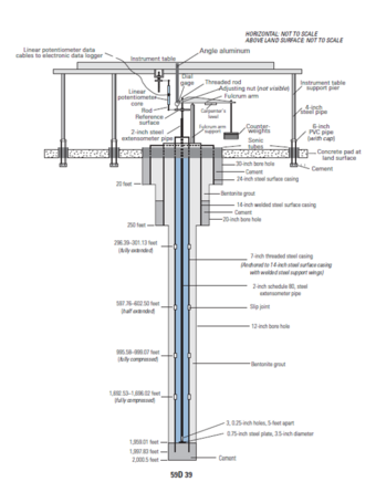 A detailed schematic of the borehole extensometer at Nansemond, Virginia. See detailed description for more info.