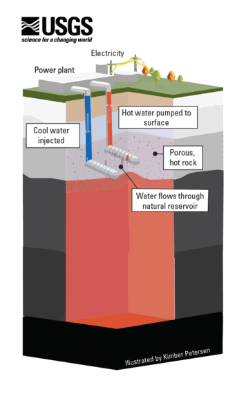 Animated gif showing cool water being pumped deep below ground, through cracks, heated by the earth, and pumped to surface.