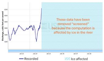 Graph depicting stream discharge being blocked out due to Ice Effect