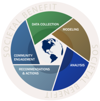 Requirements, Capabilities, and Analysis graphic element