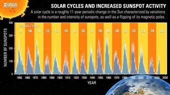 graphic of solar cycles, starting with solar cycle 9 in 1850 until solar cycle 25 today