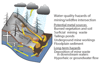 Graphic showing water-quality hazards of mining and wildfire intersection 