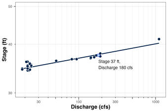 USGS Stage-Discharge Relation Example