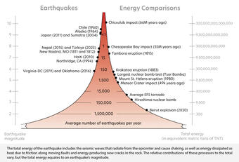 This is a graph showing earthquake magnitudes and equivalent energy release.