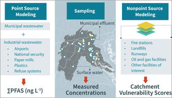 Conceptual diagram of the measurement and modeling approaches used in this study